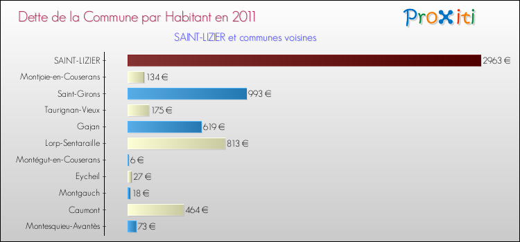 Dette par habitant de la commune en 2011 pour SAINT-LIZIER et les communes proches Comparaison de la dette par habitant de la commune en 2011 pour SAINT-LIZIER et les communes voisines