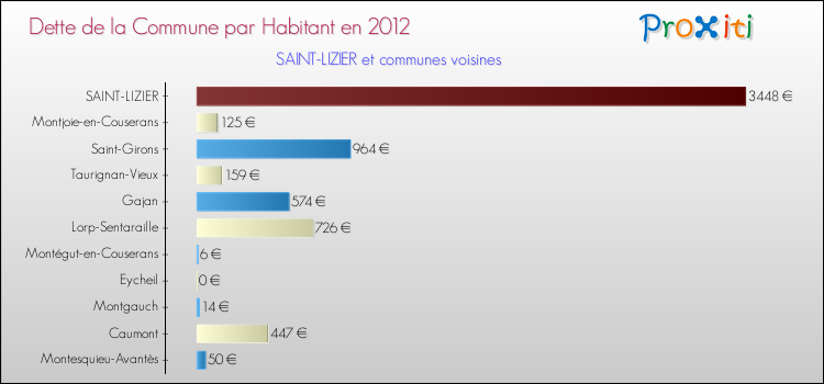 Dette par habitant de la commune en 2012 pour SAINT-LIZIER et les communes proches Comparaison de la dette par habitant de la commune en 2012 pour SAINT-LIZIER et les communes voisines