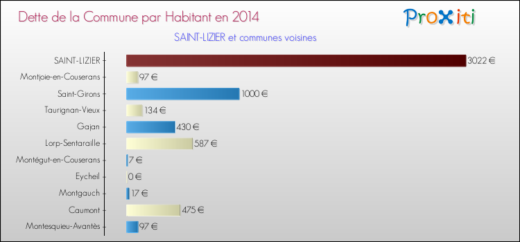 Dette par habitant de la commune en 2014 pour SAINT-LIZIER et les communes proches Comparaison de la dette par habitant de la commune en 2014 pour SAINT-LIZIER et les communes voisines