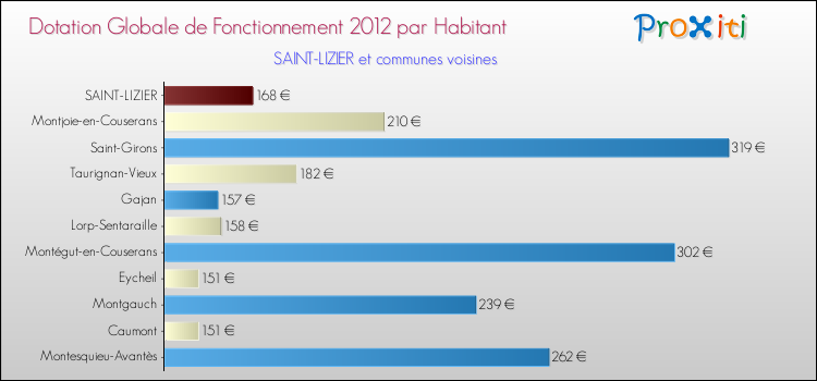 Montant des dotations globales de fonctionnement DGF par Habitant pour SAINT-LIZIER et les communes proches Comparaison des des dotations globales de fonctionnement DGF par habitant pour SAINT-LIZIER et les communes voisines