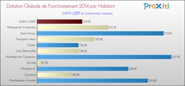 Montant des dotations globales de fonctionnement DGF par Habitant pour SAINT-LIZIER et les communes proches en 2014. Comparaison des des dotations globales de fonctionnement DGF par habitant pour SAINT-LIZIER et les communes voisines en 2014.