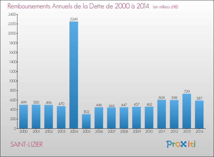 Evolution de l'annuité de la dette pour la commune de SAINT-LIZIER de 2000 à 2014 Annuités de la dette pour SAINT-LIZIER de 2000 à 2014