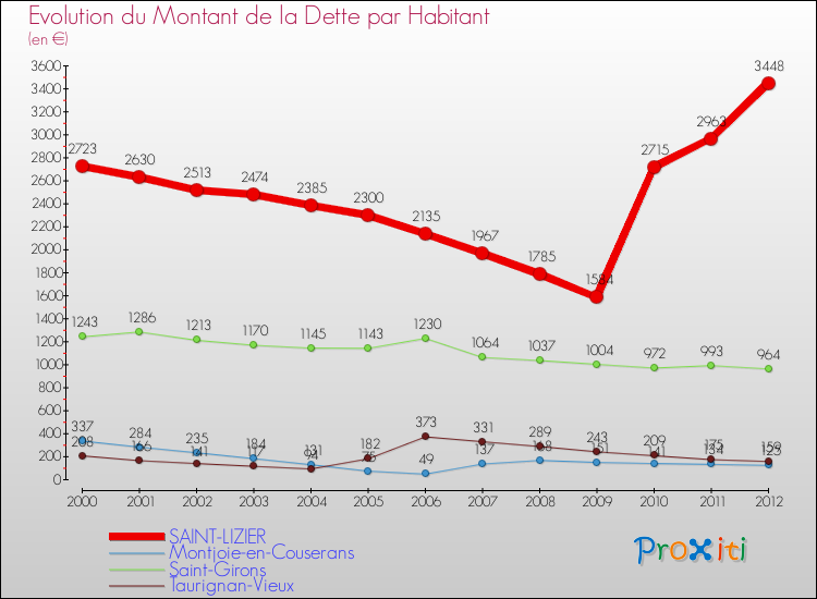 Evolution de la dette par habitant pour la commune de SAINT-LIZIER et les communes proches de 2000 à 2012 Comparaison de la dette par habitant pour SAINT-LIZIER et les communes voisines de 2000 à 2012