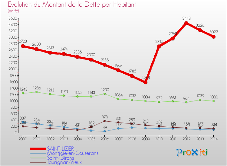 Evolution de la dette par habitant pour la commune de SAINT-LIZIER et les communes proches de 2000 à 2014 Comparaison de la dette par habitant pour SAINT-LIZIER et les communes voisines de 2000 à 2014