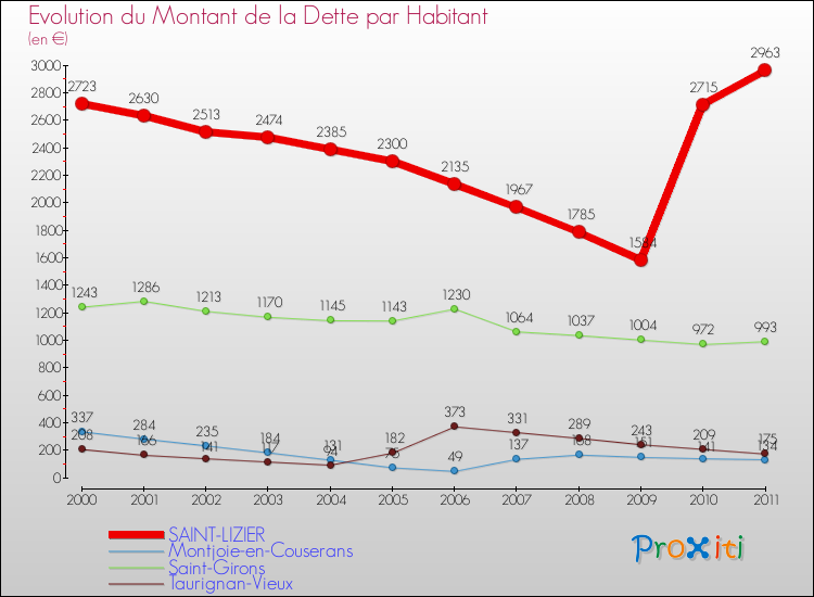 Evolution de la dette par habitant pour la commune de SAINT-LIZIER et les communes proches Comparaison de la dette par habitant pour SAINT-LIZIER et les communes voisines
