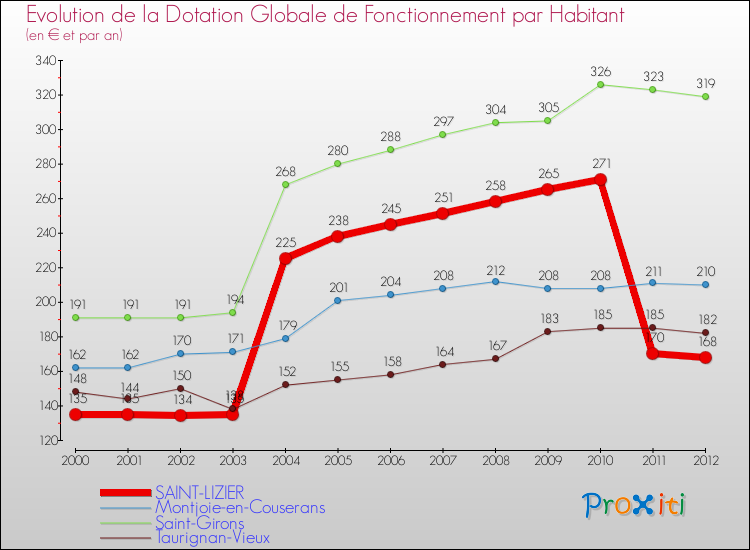 Evolution et montant de la dotation globale de fonctionnement par Habitant pour SAINT-LIZIER et les communes proches Comparaison des dotations globales de fonctionnement par habitant pour SAINT-LIZIER et les communes voisines