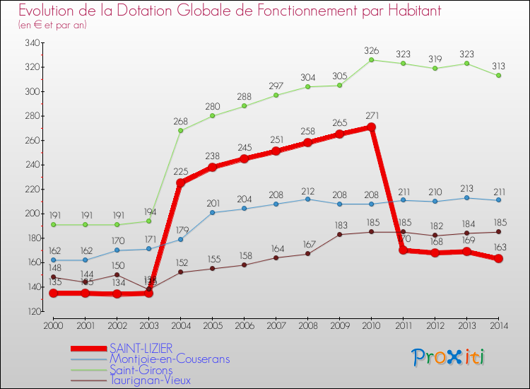 Evolution et montant de la dotation globale de fonctionnement par Habitant pour SAINT-LIZIER et les communes proches de 2000 à 2014. Comparaison des dotations globales de fonctionnement par habitant pour SAINT-LIZIER et les communes voisines de 2000 à 2014.