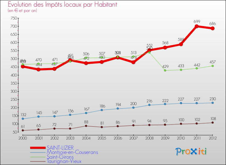 Evolution et montant des impôts locaux par Habitant pour SAINT-LIZIER et les communes proches Comparaison des impôts locaux par habitant pour SAINT-LIZIER et les communes voisines