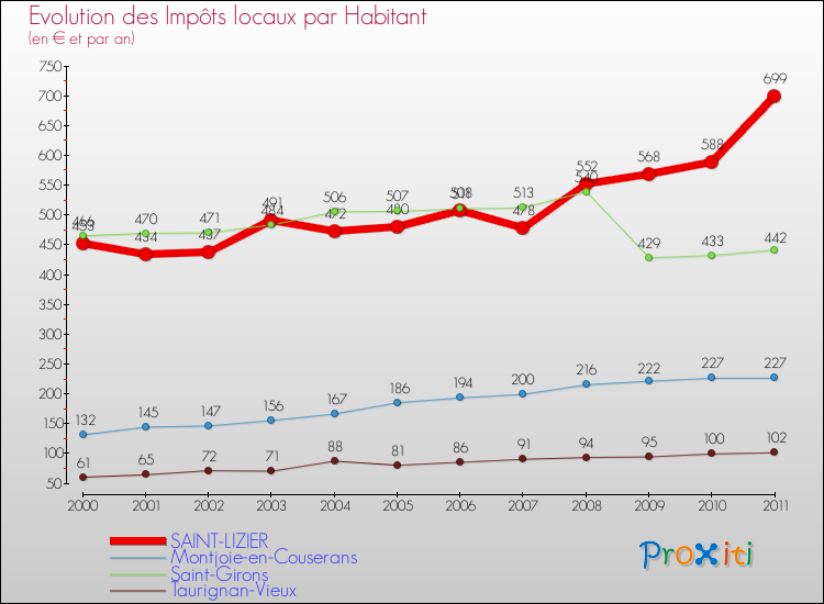 Evolution et montant des impôts locaux par Habitant pour SAINT-LIZIER et les communes proches Comparaison des impôts locaux par habitant pour SAINT-LIZIER et les communes voisines
