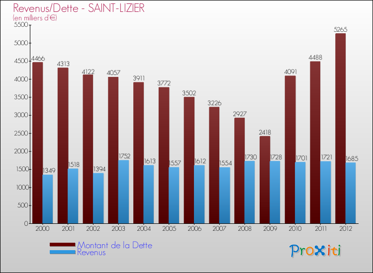 Evolution comparée de la dette et des revenus pour la commune de SAINT-LIZIER de 2000 à 2012 Comparaison de la dette et des revenus pour SAINT-LIZIER de 2000 à 2012