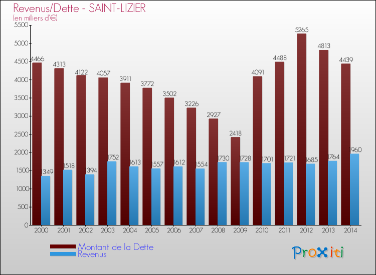 Evolution comparée de la dette et des revenus pour la commune de SAINT-LIZIER de 2000 à 2014 Comparaison de la dette et des revenus pour SAINT-LIZIER de 2000 à 2014