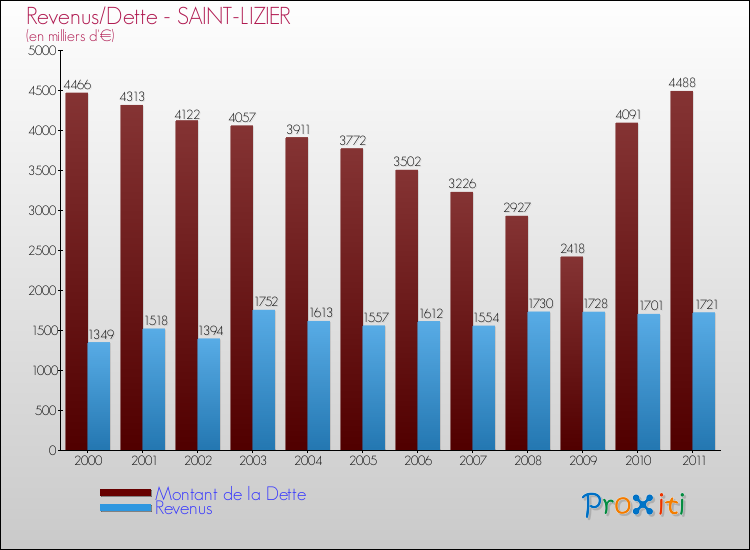 Evolution comparée de la dette et des revenus pour la commune de SAINT-LIZIER de 2000 à 2011 Comparaison de la dette et des revenus pour SAINT-LIZIER de 2000 à 2011