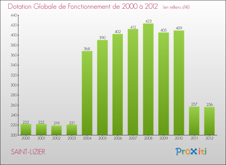 Evolution du montant de la Dotation Globale de Fonctionnement pour la commune de SAINT-LIZIER de 2000 à 2012 Evolution du montant de la Dotation Globale de Fonctionnement pour SAINT-LIZIER de 2000 à 2012