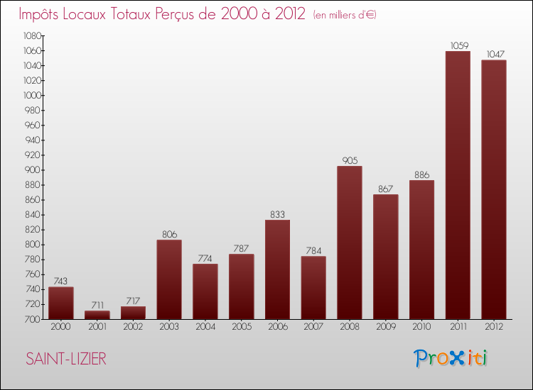 Evolution des Impôts Locaux pour la commune de SAINT-LIZIER de 2000 à 2012 Evolution des Impôts Locaux pour SAINT-LIZIER de 2000 à 2012