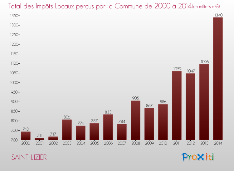 Evolution des Impôts Locaux pour la commune de SAINT-LIZIER de 2000 à 2014 Evolution des Impôts Locaux pour SAINT-LIZIER de 2000 à 2014