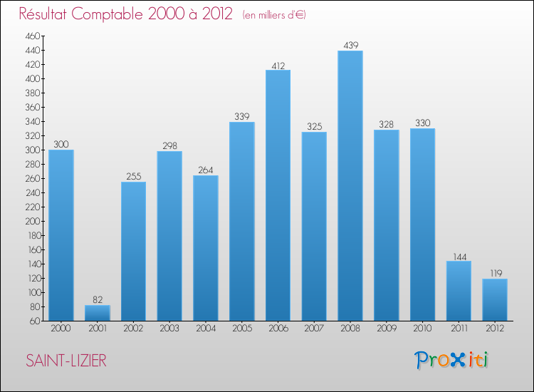 Evolution du résultat comptable pour la commune de SAINT-LIZIER de 2000 à 2012 Evolution du résultat comptable pour SAINT-LIZIER de 2000 à 2012