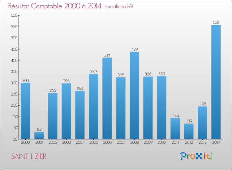 Evolution du résultat comptable pour la commune de SAINT-LIZIER de 2000 à 2014 Evolution du résultat comptable pour SAINT-LIZIER de 2000 à 2014