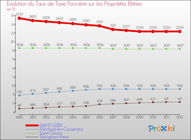 Evolution du taux de la taxe foncière sur le bati pour SAINT-LIZIER et les communes proches de 2000 à 2012 Comparaison des taux de taxe foncière sur le bati pour SAINT-LIZIER et les communes voisines de 2000 à 2012