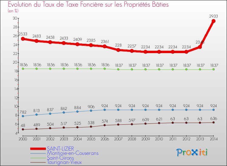 Evolution du taux de la taxe foncière sur le bati pour SAINT-LIZIER et les communes proches de 2000 à 2014 Comparaison des taux de taxe foncière sur le bati pour SAINT-LIZIER et les communes voisines de 2000 à 2014