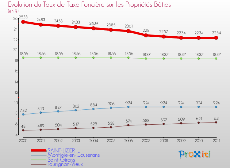 Evolution du taux de la taxe foncière sur le bati pour SAINT-LIZIER et les communes proches Comparaison des taux de taxe foncière sur le bati pour SAINT-LIZIER et les communes voisines