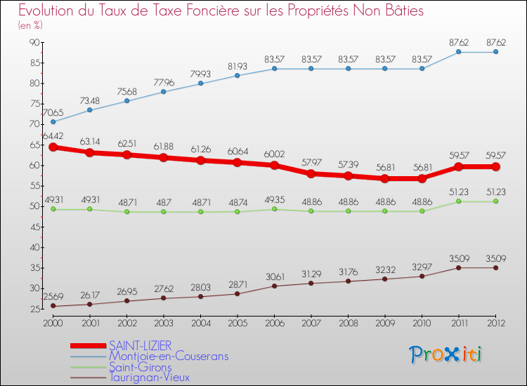 Evolution du taux de la taxe foncière sur les immeubles et terrains non batis pour SAINT-LIZIER et les communes proches de 2000 à 2012 Comparaison des taux de la taxe foncière sur les immeubles et terrains non batis pour SAINT-LIZIER et les communes voisines de 2000 à 2012