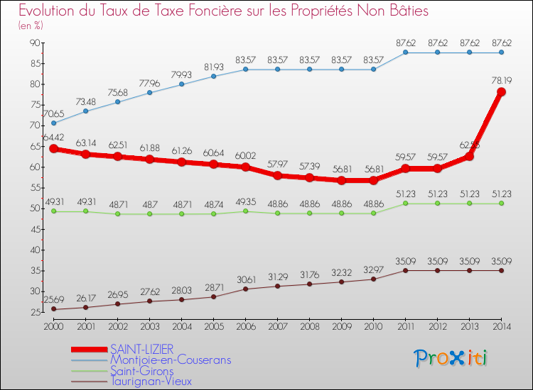 Evolution du taux de la taxe foncière sur les immeubles et terrains non batis pour SAINT-LIZIER et les communes proches de 2000 à 2014 Comparaison des taux de la taxe foncière sur les immeubles et terrains non batis pour SAINT-LIZIER et les communes voisines de 2000 à 2014