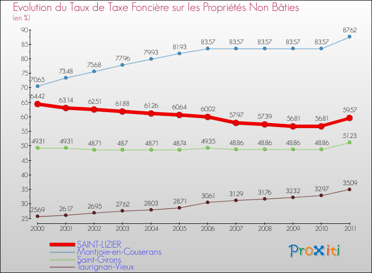 Evolution du taux de la taxe foncière sur les immeubles et terrains non batis pour SAINT-LIZIER et les communes proches Comparaison des taux de la taxe foncière sur les immeubles et terrains non batis pour SAINT-LIZIER et les communes voisines
