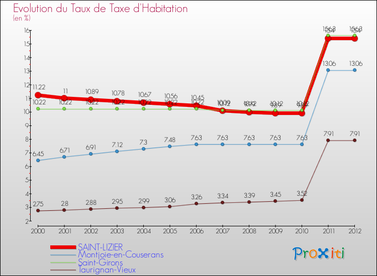 Evolution du taux de la taxe d'habitation pour SAINT-LIZIER et les communes proches Comparaison des taux de la taxe d'habitation pour SAINT-LIZIER et les communes voisines