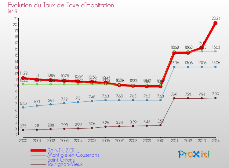 Evolution du taux de la taxe d'habitation pour SAINT-LIZIER et les communes proches de 2000 à 2014 Comparaison des taux de la taxe d'habitation pour SAINT-LIZIER et les communes voisines de 2000 à 2014
