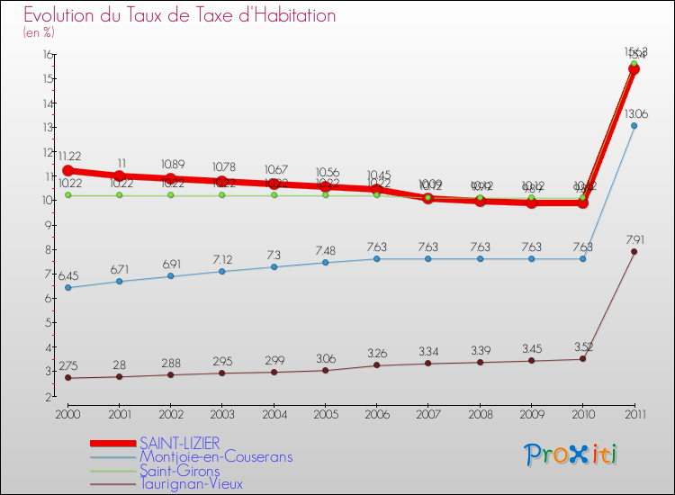 Evolution du taux de la taxe d'habitation pour SAINT-LIZIER et les communes proches Comparaison des taux de la taxe d'habitation pour SAINT-LIZIER et les communes voisines