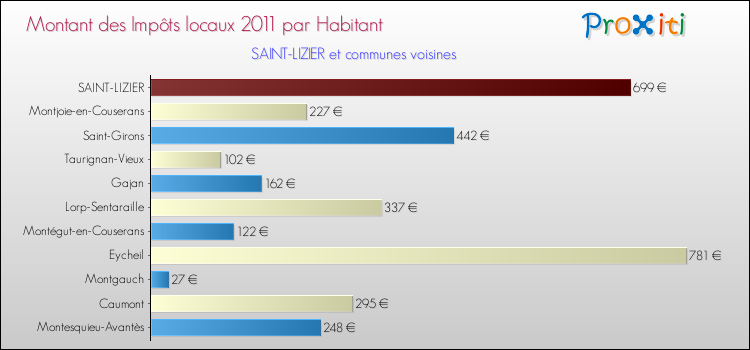 Montant des impôts locaux par Habitant pour SAINT-LIZIER et les communes proches Comparaison des impôts locaux par habitant pour SAINT-LIZIER et les communes voisines