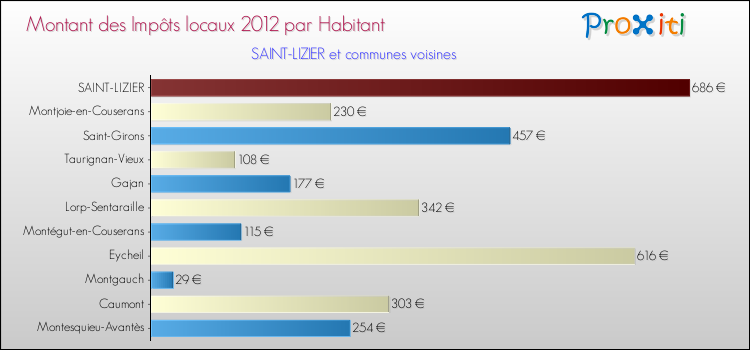 Montant des impôts locaux par Habitant pour SAINT-LIZIER et les communes proches Comparaison des impôts locaux par habitant pour SAINT-LIZIER et les communes voisines