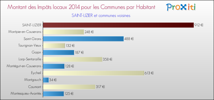 Montant des impôts locaux par Habitant pour SAINT-LIZIER et les communes proches en 2014 Comparaison des impôts locaux par habitant pour SAINT-LIZIER et les communes voisines en 2014