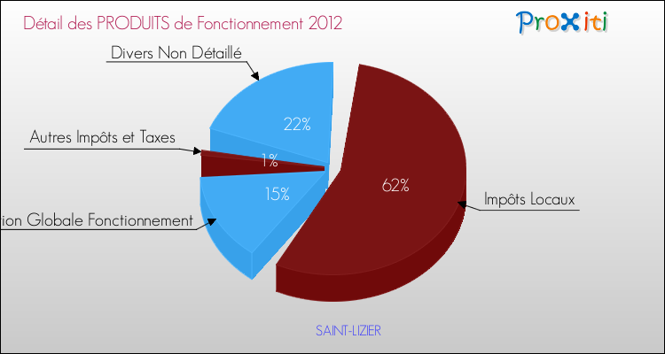 Décomposition du Budget de Fonctionnement 2012 de la commune de SAINT-LIZIER Budget de Fonctionnement 2012 pour la commune de SAINT-LIZIER