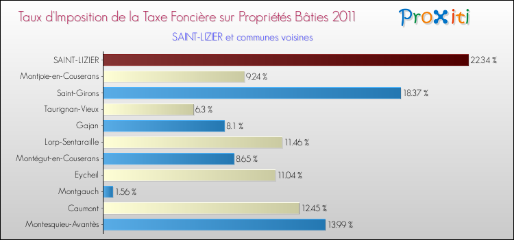 Taux d'imposition de la taxe foncière sur le bati 2011 pour SAINT-LIZIER et les communes proches Comparaison des taux d'imposition de la taxe foncière sur le bati 2011 pour SAINT-LIZIER et les communes voisines