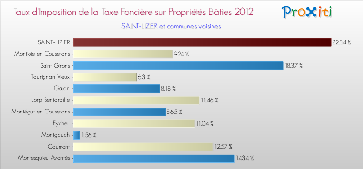 Taux d'imposition de la taxe foncière sur le bati 2012 pour SAINT-LIZIER et les communes proches Comparaison des taux d'imposition de la taxe foncière sur le bati 2012 pour SAINT-LIZIER et les communes voisines