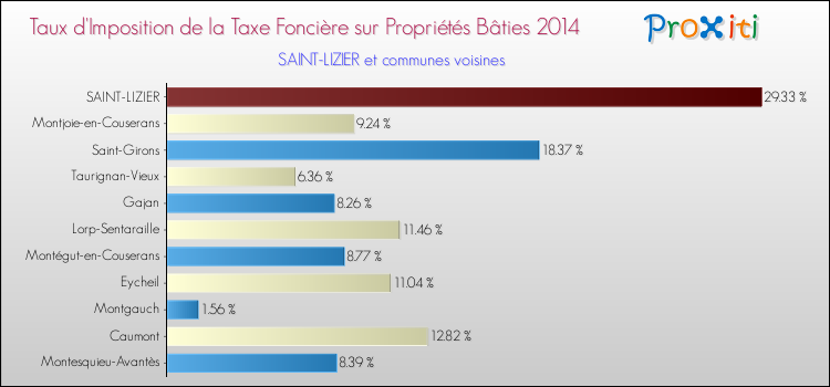 Taux d'imposition de la taxe foncière sur le bati 2014 pour SAINT-LIZIER et les communes proches Comparaison des taux d'imposition de la taxe foncière sur le bati 2014 pour SAINT-LIZIER et les communes voisines