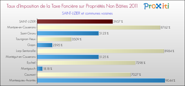Taux d'imposition de la taxe foncière sur les immeubles et terrains non batis 2011 pour SAINT-LIZIER et les communes proches Comparaison des taux d'imposition de la taxe foncière sur les immeubles et terrains non batis 2011 pour SAINT-LIZIER et les communes voisines