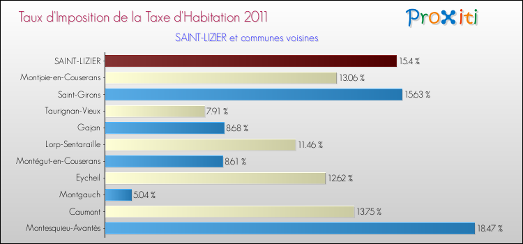 Taux d'imposition de la taxe d'habitation 2011 pour SAINT-LIZIER et les communes proches Comparaison des taux d'imposition de la taxe d'habitation 2011 pour SAINT-LIZIER et les communes voisines
