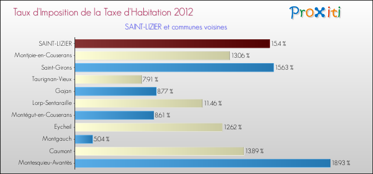 Taux d'imposition de la taxe d'habitation 2012 pour SAINT-LIZIER et les communes proches Comparaison des taux d'imposition de la taxe d'habitation 2012 pour SAINT-LIZIER et les communes voisines
