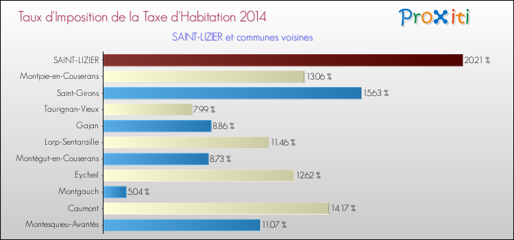 Taux d'imposition de la taxe d'habitation 2014 pour SAINT-LIZIER et les communes proches Comparaison des taux d'imposition de la taxe d'habitation 2014 pour SAINT-LIZIER et les communes voisines