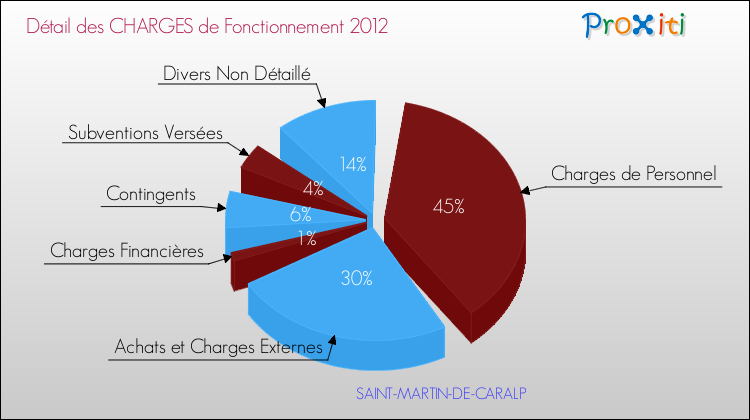Décomposition des Charges de Fonctionnement 2012 de la commune de SAINT-MARTIN-DE-CARALP Charges de Fonctionnement 2012 pour la commune de SAINT-MARTIN-DE-CARALP