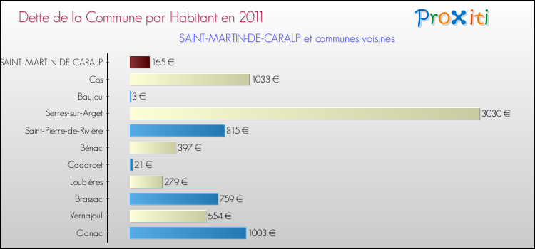 Dette par habitant de la commune en 2011 pour SAINT-MARTIN-DE-CARALP et les communes proches Comparaison de la dette par habitant de la commune en 2011 pour SAINT-MARTIN-DE-CARALP et les communes voisines