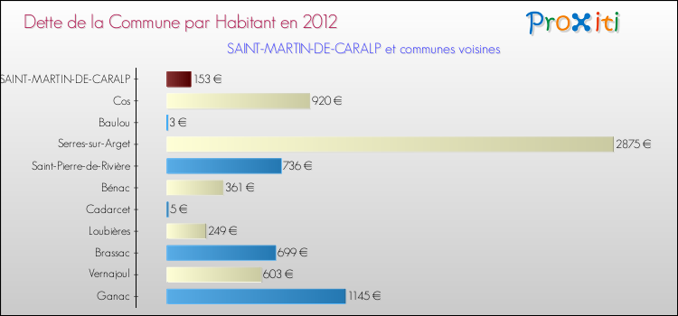 Dette par habitant de la commune en 2012 pour SAINT-MARTIN-DE-CARALP et les communes proches Comparaison de la dette par habitant de la commune en 2012 pour SAINT-MARTIN-DE-CARALP et les communes voisines