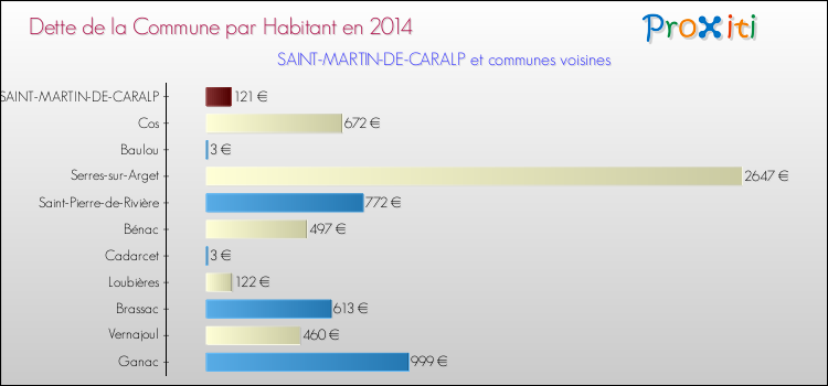 Comparaison de la dette par habitant de la commune en 2014 pour SAINT-MARTIN-DE-CARALP et les communes voisines