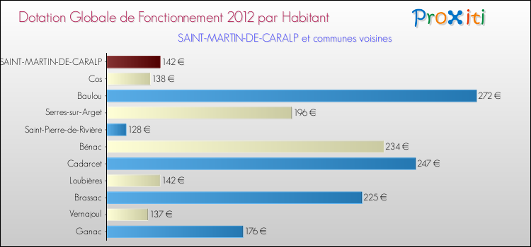 Montant des dotations globales de fonctionnement DGF par Habitant pour SAINT-MARTIN-DE-CARALP et les communes proches Comparaison des des dotations globales de fonctionnement DGF par habitant pour SAINT-MARTIN-DE-CARALP et les communes voisines