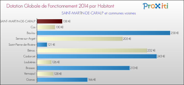 Montant des dotations globales de fonctionnement DGF par Habitant pour SAINT-MARTIN-DE-CARALP et les communes proches en 2014. Comparaison des des dotations globales de fonctionnement DGF par habitant pour SAINT-MARTIN-DE-CARALP et les communes voisines en 2014.