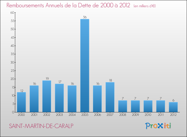 Evolution de l'annuité de la dette pour la commune de SAINT-MARTIN-DE-CARALP de 2000 à 2012 Annuités de la dette pour SAINT-MARTIN-DE-CARALP de 2000 à 2012