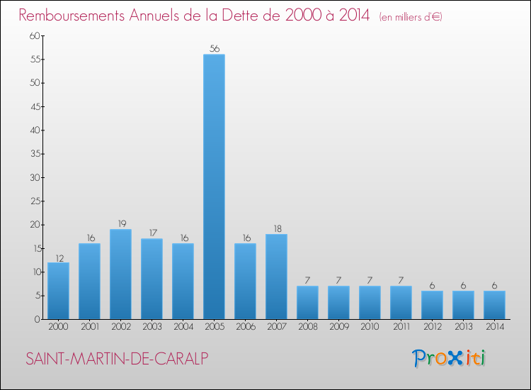 Evolution de l'annuité de la dette pour la commune de SAINT-MARTIN-DE-CARALP de 2000 à 2014 Annuités de la dette pour SAINT-MARTIN-DE-CARALP de 2000 à 2014