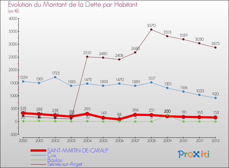 Evolution de la dette par habitant pour la commune de SAINT-MARTIN-DE-CARALP et les communes proches de 2000 à 2012 Comparaison de la dette par habitant pour SAINT-MARTIN-DE-CARALP et les communes voisines de 2000 à 2012